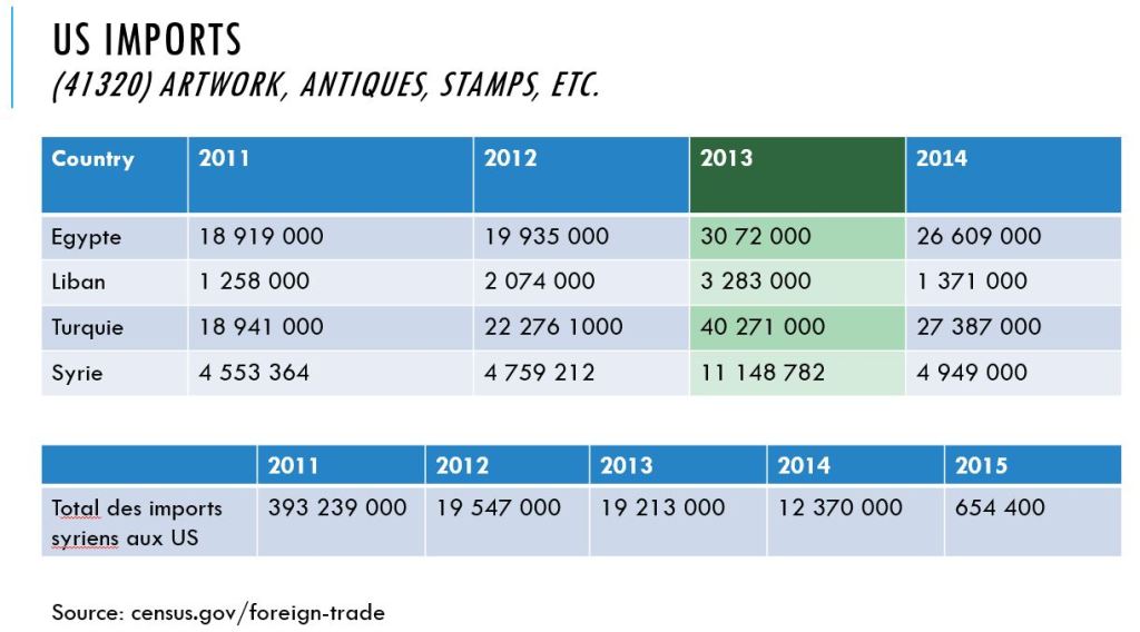 US imports of Syrian cultural goods in 2013